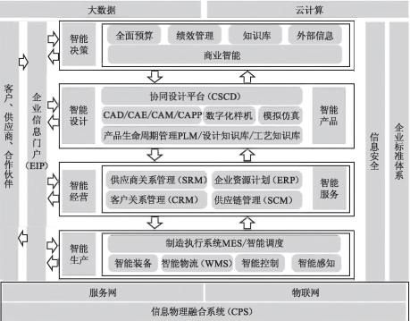 智能工廠信息化總體架構與信息系統集成服務